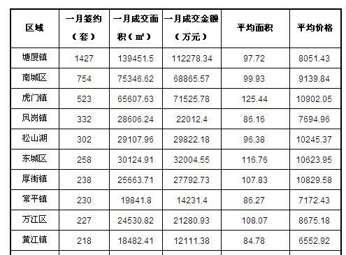 東莞南城房價(jià)最新動(dòng)態(tài)更新