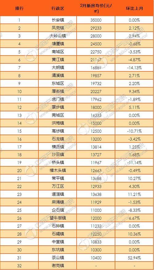 東莞南城房價(jià)最新動(dòng)態(tài)更新